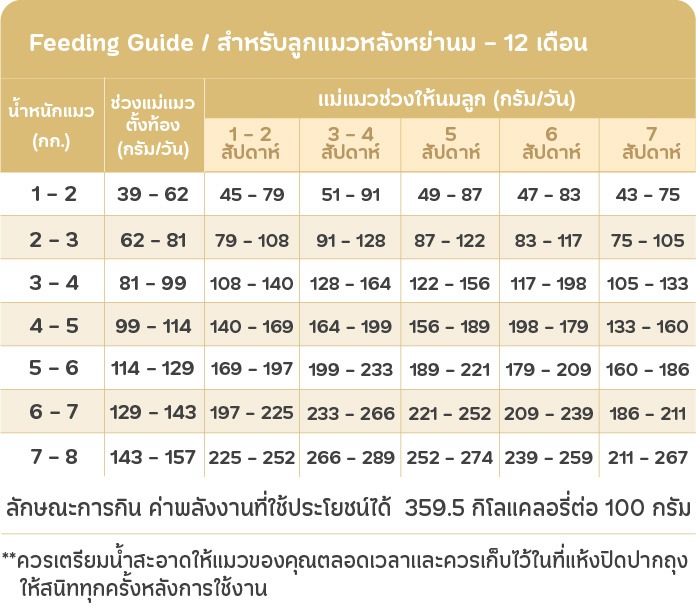 Feeding Guide KITTEN FOOD 80